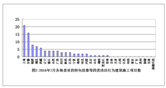 7月份全國(guó)建筑施工轉(zhuǎn)包違法分包行為查處情況