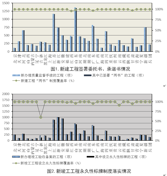 住建部:工程質(zhì)量終身責(zé)任制落實(shí)情況通報