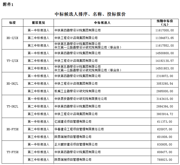 中標(biāo)候選人排序、名稱、投標(biāo)報(bào)價(jià)