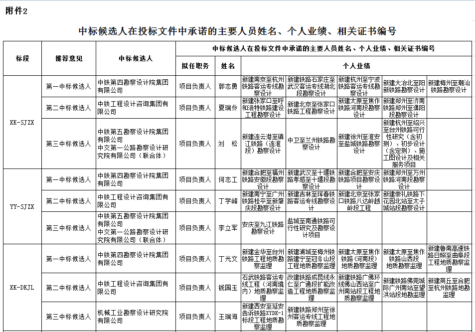 中標(biāo)候選人在投標(biāo)文件中承諾的主要人員姓名、個(gè)人業(yè)績(jī)、相關(guān)證書編號(hào)1