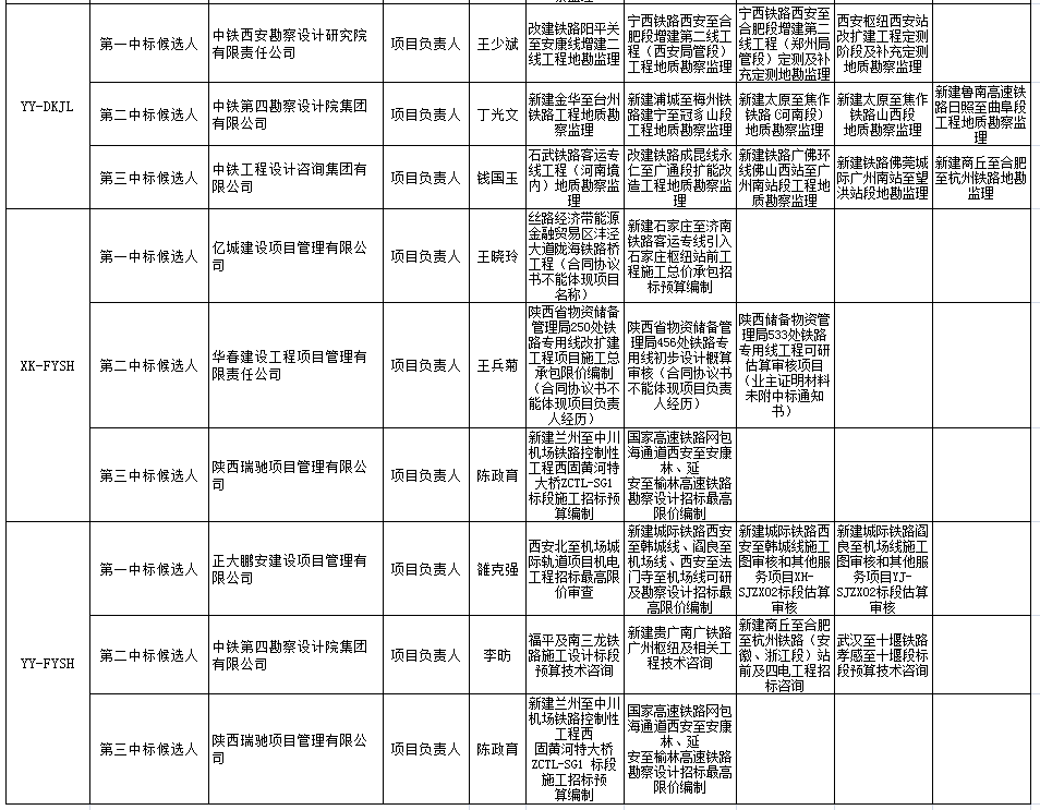 中標(biāo)候選人在投標(biāo)文件中承諾的主要人員姓名、個(gè)人業(yè)績(jī)、相關(guān)證書編號(hào)2