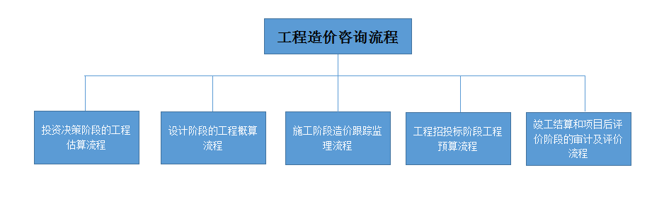 工程造價流程圖