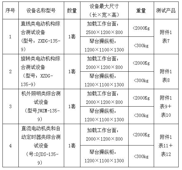 表1：名稱(chēng)、規(guī)格、數(shù)量