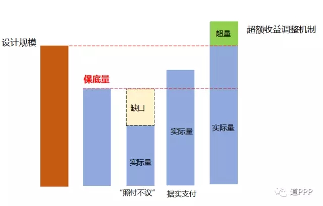 常見的最低需求風(fēng)險分擔(dān)機制示意圖