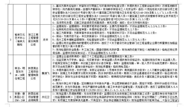 監(jiān)理企業(yè)問題列表