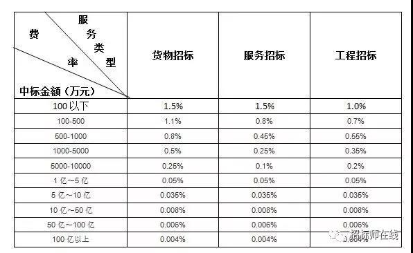 招標(biāo)代理服務(wù)費