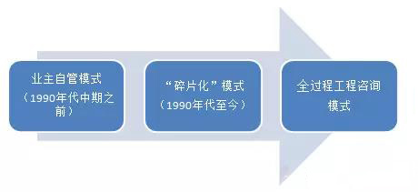 工程項(xiàng)目管理和咨詢服務(wù)模式的演變示意