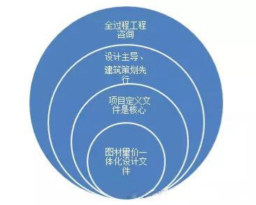 全過程工程咨詢應(yīng)設(shè)計(jì)主導(dǎo)、建筑策劃先行