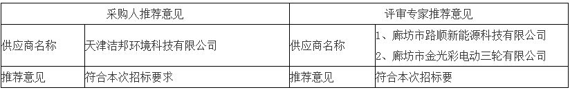 采取采購人、評審專家推薦方式的推薦意見