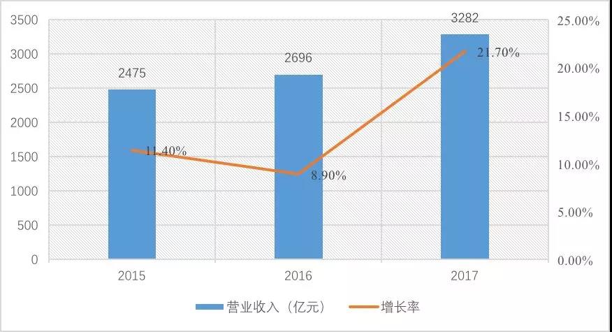 2015-2017年建設(shè)工程監(jiān)理單位營業(yè)收入情況