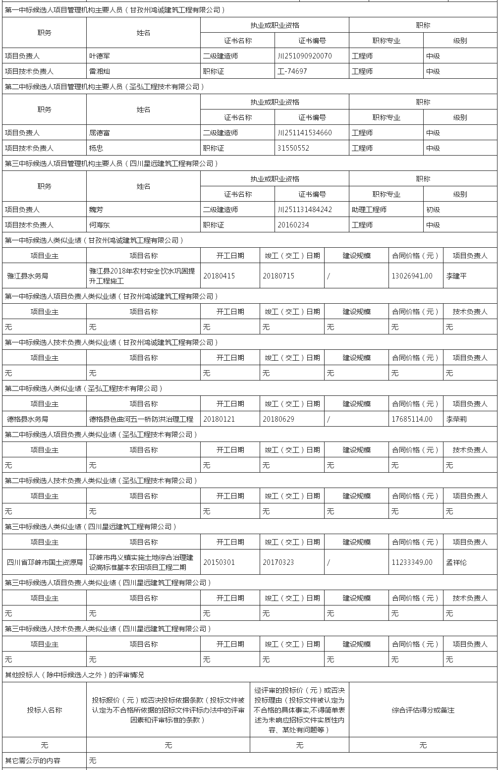 中標(biāo)候選人及業(yè)績