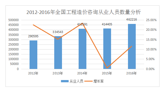 加盟造價(jià)咨詢(xún)公司前景如何