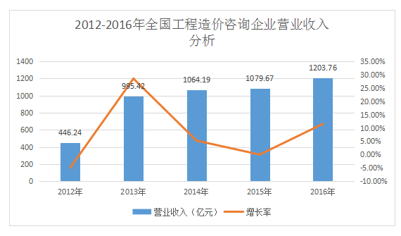 加盟造價(jià)咨詢(xún)公司前景如何