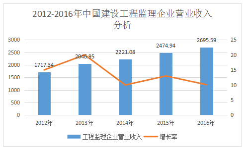 加盟工程監(jiān)理公司前景如何