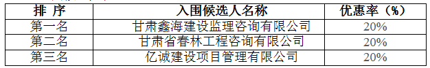 中國郵政集團公司甘肅省分公司工程造價咨詢公司入圍項目