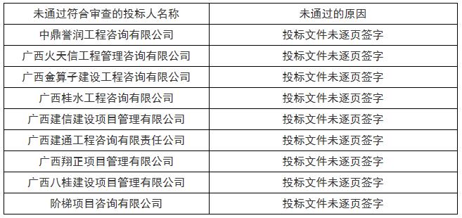 未通過(guò)符合審查的投標(biāo)人情況