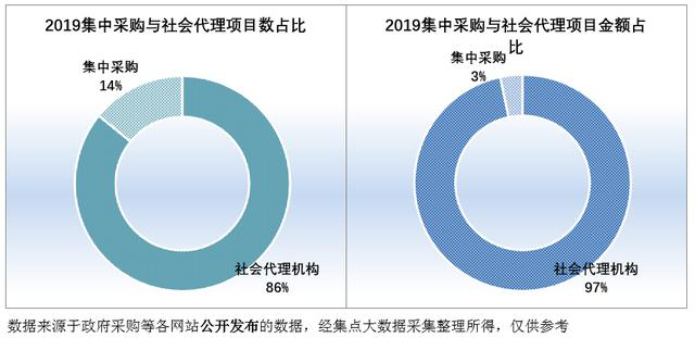 2019集中采購(gòu)與社會(huì)項(xiàng)目代理數(shù)、社會(huì)項(xiàng)目代理金額占比