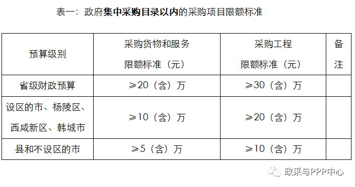 政府集中采購目錄以內(nèi)的采購項目限額標(biāo)準(zhǔn)