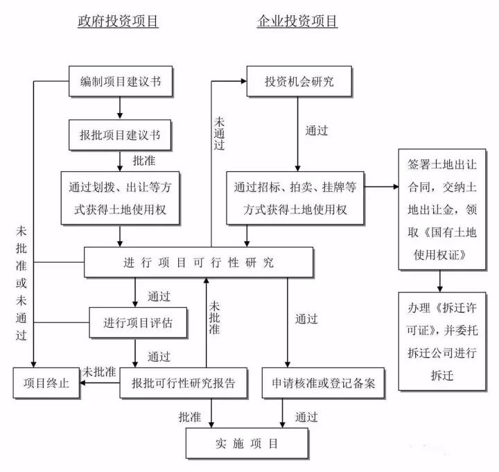 工程建設(shè)項目建設(shè)項目投資決策（建議書、可研）流程