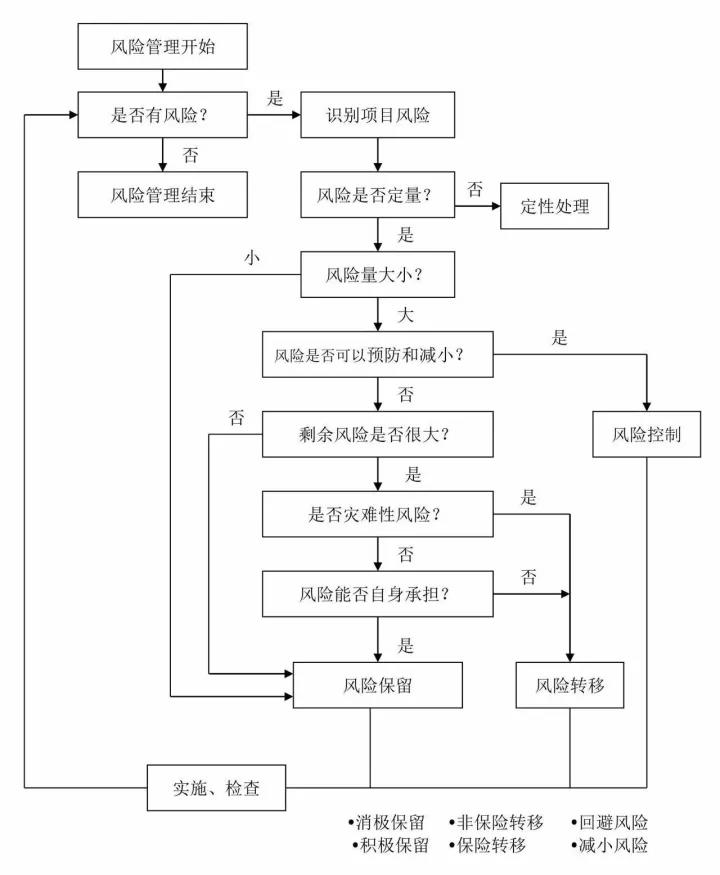 項目風險管理流程