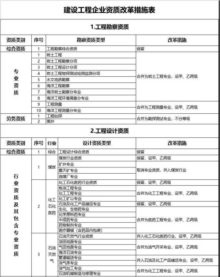 建設工程企業(yè)資質(zhì)改革措施表