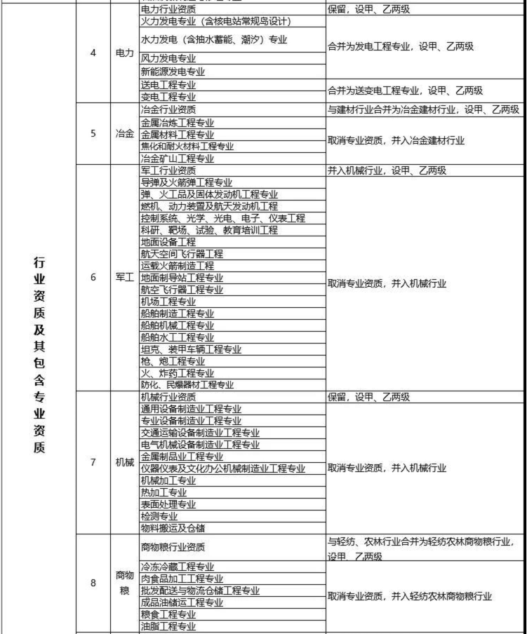 建設工程企業(yè)資質(zhì)改革措施表