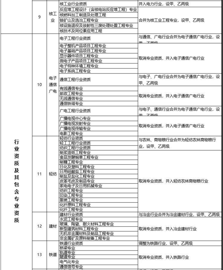 建設工程企業(yè)資質(zhì)改革措施表