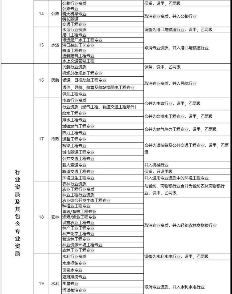 建設工程企業(yè)資質(zhì)改革措施表