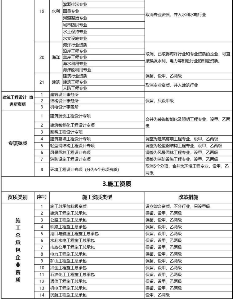 建設工程企業(yè)資質(zhì)改革措施表