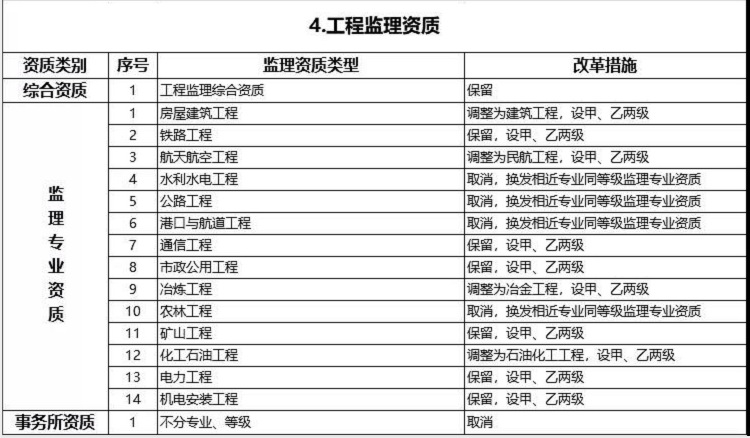 建設工程企業(yè)資質(zhì)改革措施表