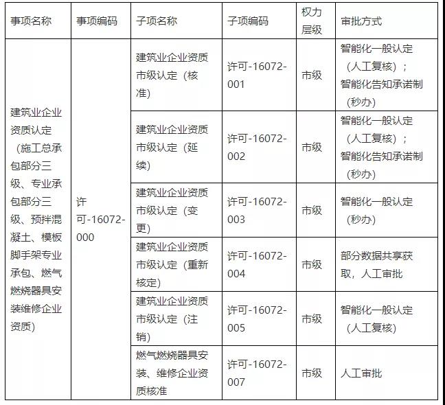 建企資質(zhì)省統(tǒng)建系統(tǒng)事項名稱