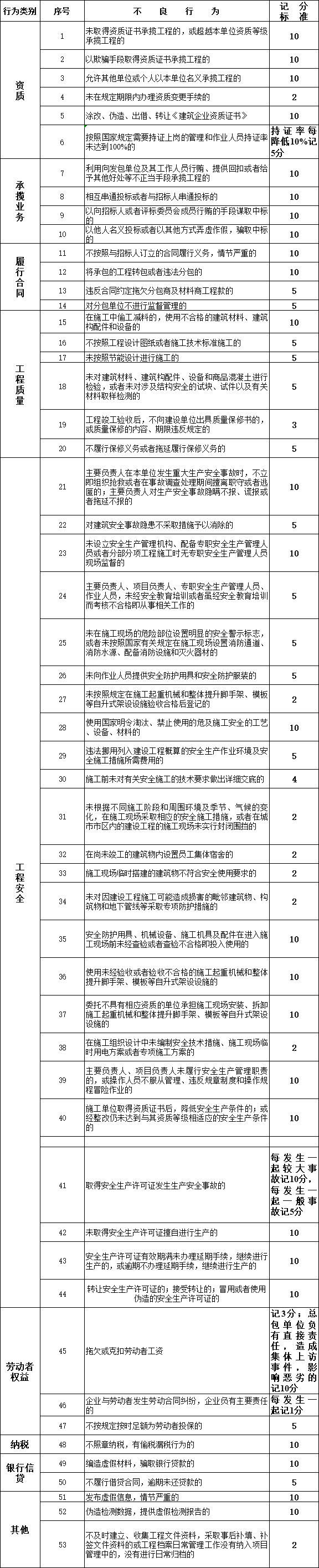 建筑業(yè)企業(yè)不良行為記分標準