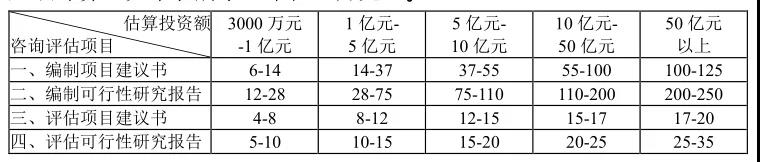 可行性研究報告編制費(fèi)基價