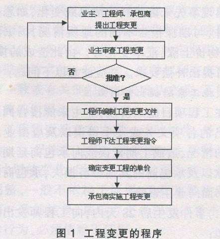 工程變更怎么辦？牢記這7個(gè)原則、7個(gè)細(xì)節(jié)、2種程序！