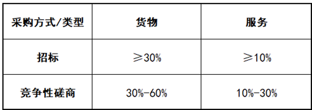 政府采購的評分標(biāo)準(zhǔn)怎么編？