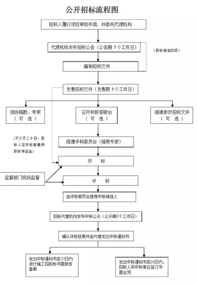 造價(jià)人的工作不就這7個(gè)字？招、訂、施、簽、結(jié)、審、變?。ㄓ浀檬詹兀? width=