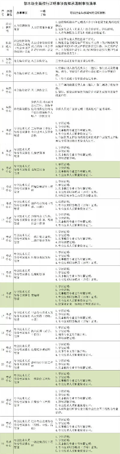 人社部：建造師、監(jiān)理、造價(jià)、注安、消防等考試不再提交工作證明和學(xué)歷證明！