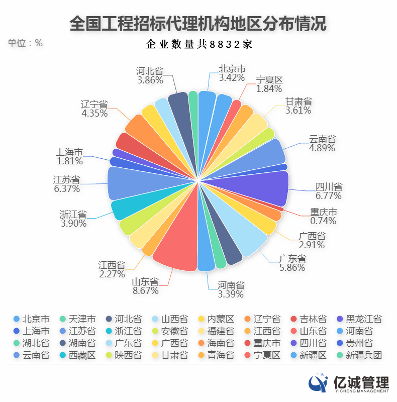 2019年全國招標代理機構(gòu)分布情況