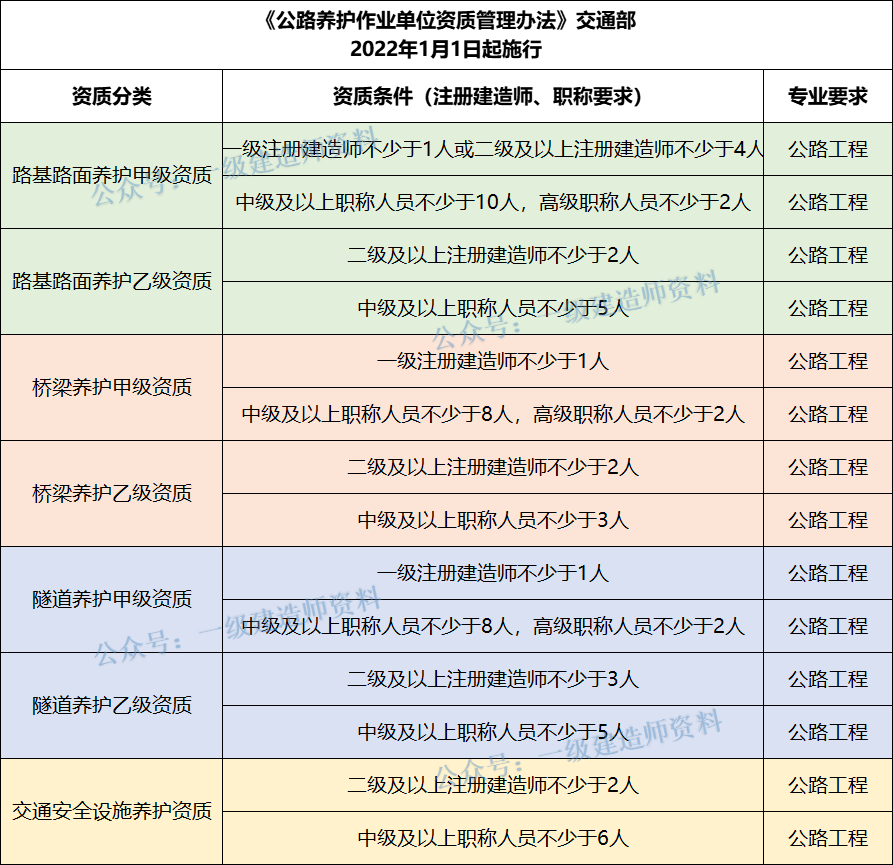 又出臺(tái)新資質(zhì)了，建造師需求要漲！