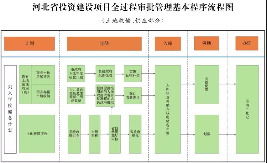 這類項目施工圖審查合格書不再作為施工許可前置要件！河北加強(qiáng)投資建設(shè)項目全過程審批管理