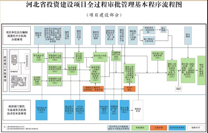 這類項目施工圖審查合格書不再作為施工許可前置要件！河北加強(qiáng)投資建設(shè)項目全過程審批管理