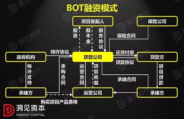 PPP、BOT、BT、TOT、TBT：這下全明白了