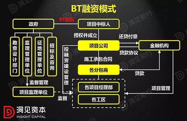 PPP、BOT、BT、TOT、TBT：這下全明白了