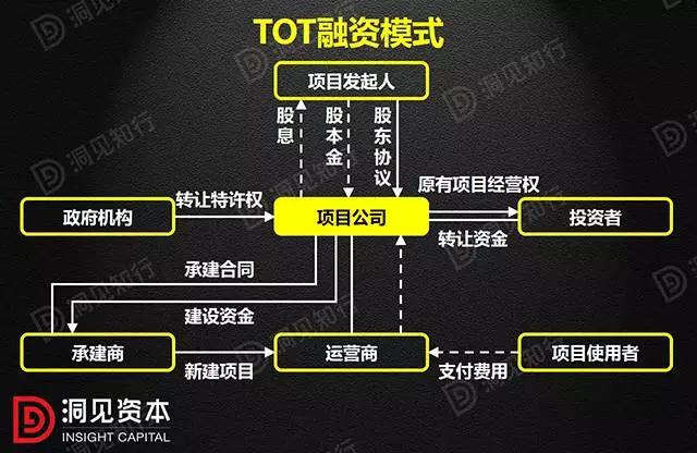 PPP、BOT、BT、TOT、TBT：這下全明白了