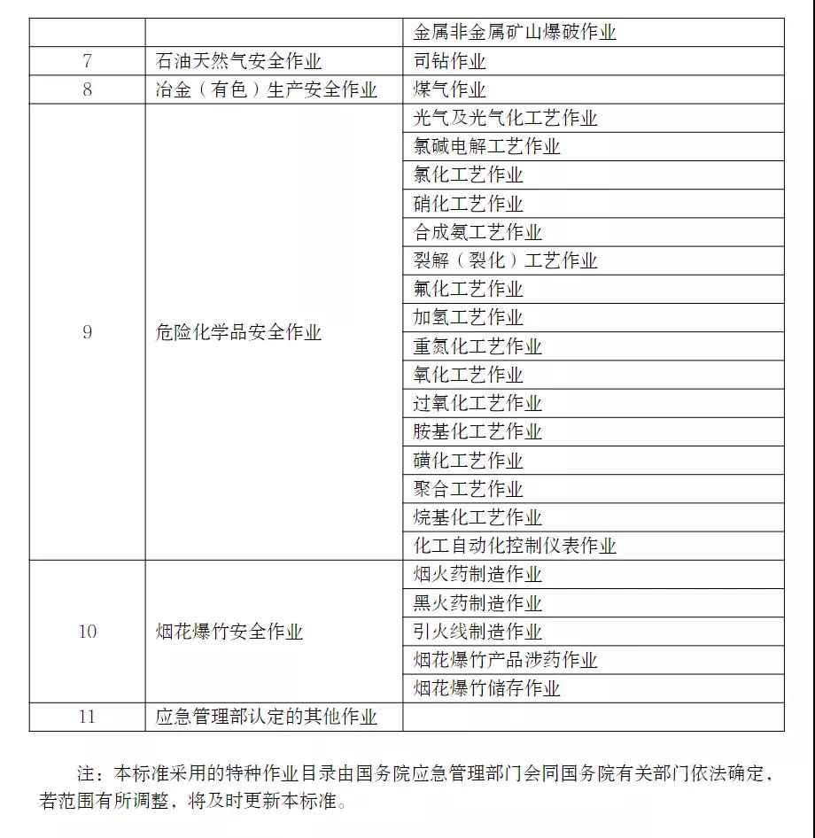 應(yīng)急管理部印發(fā)特種作業(yè)操作證電子證照標(biāo)準(zhǔn)，2021年11月15日起實(shí)施！