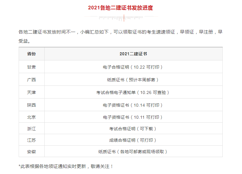 領(lǐng)證！該地2021二建電子證書已發(fā)放，共計9地二建證書可領(lǐng)取