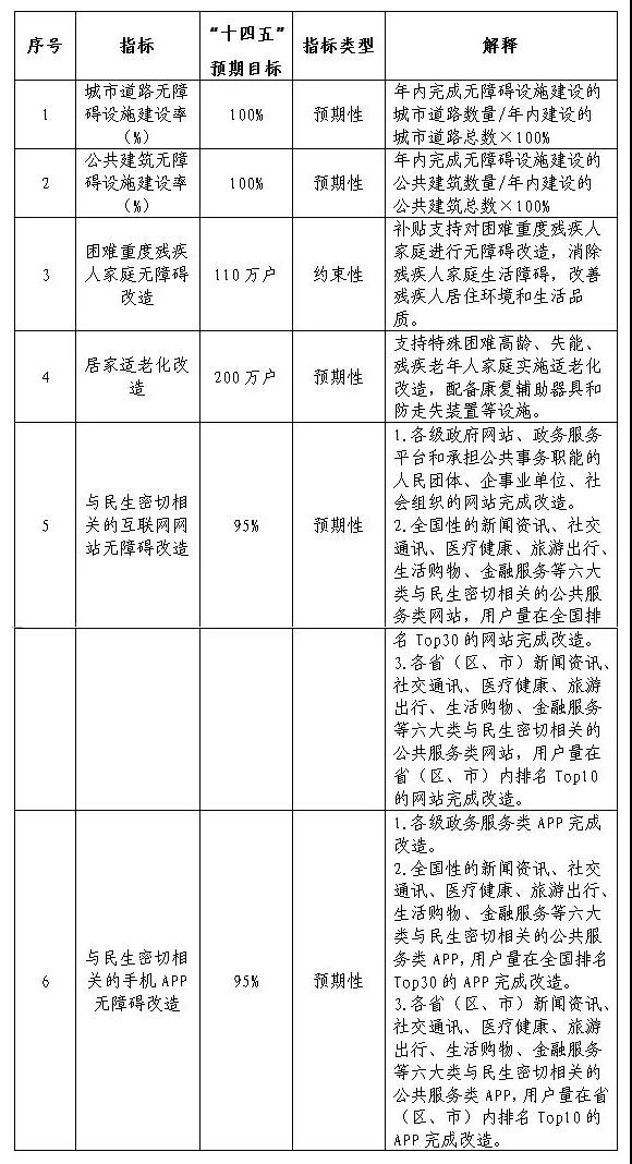 13部門聯(lián)合發(fā)文！無障礙環(huán)境建設(shè)“十四五”實(shí)施方案出爐