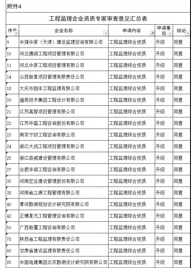 工程監(jiān)理綜合資質(zhì)20家全部通過，新一批建設工程企業(yè)資質(zhì)專家審查意見公示