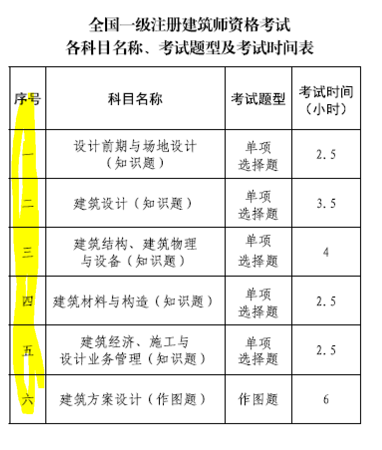 大事件！9門變6門！一級注冊建筑師考試大綱（21版）發(fā)布，2023年執(zhí)行！