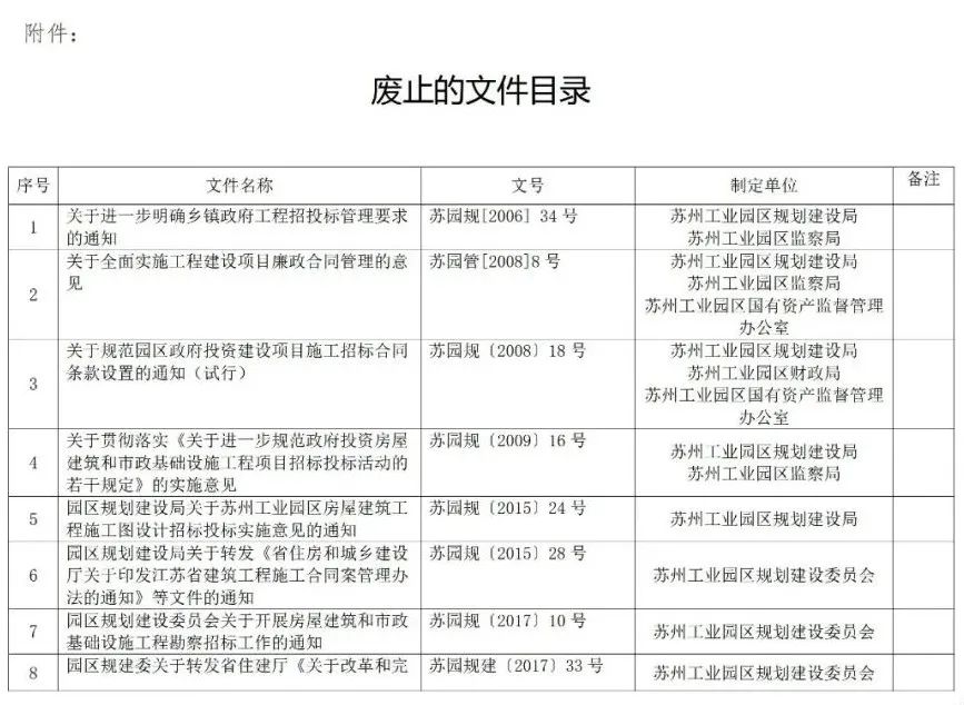 蘇州廢止35份招投標(biāo)領(lǐng)域文件！自2021年12月1日起停止執(zhí)行